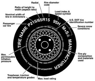 รหัสยาง (Tire code)