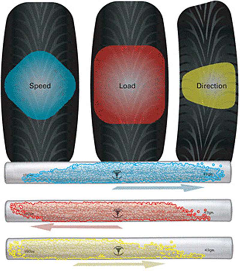 ความรู้ เทคนิคการเติมลมยาง