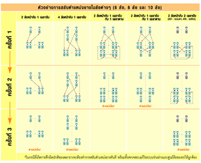 การสลับยางรถบรรทุกและการดูแลยางรถบรรทุก