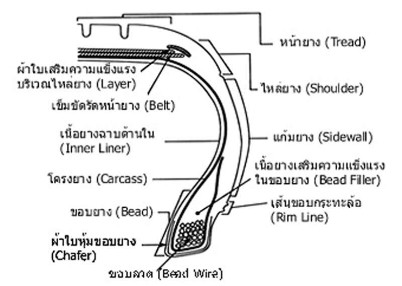 โครงสร้างพื้นฐานของยางรถยนต์