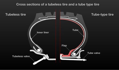 โครงสร้างยางผ้าใบแบบไม่ใช้ยางใน (Tubeless Tire) ยางผ้าใบแบบใช้ยางใน (Tube-type Tire)